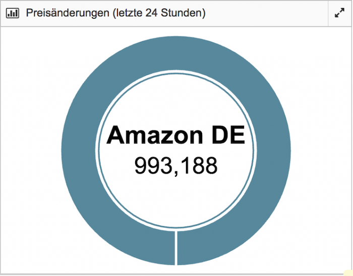 Amazon FBA: മാർജിൻ പലപ്പോഴും വളരെ കുറവാണോ?