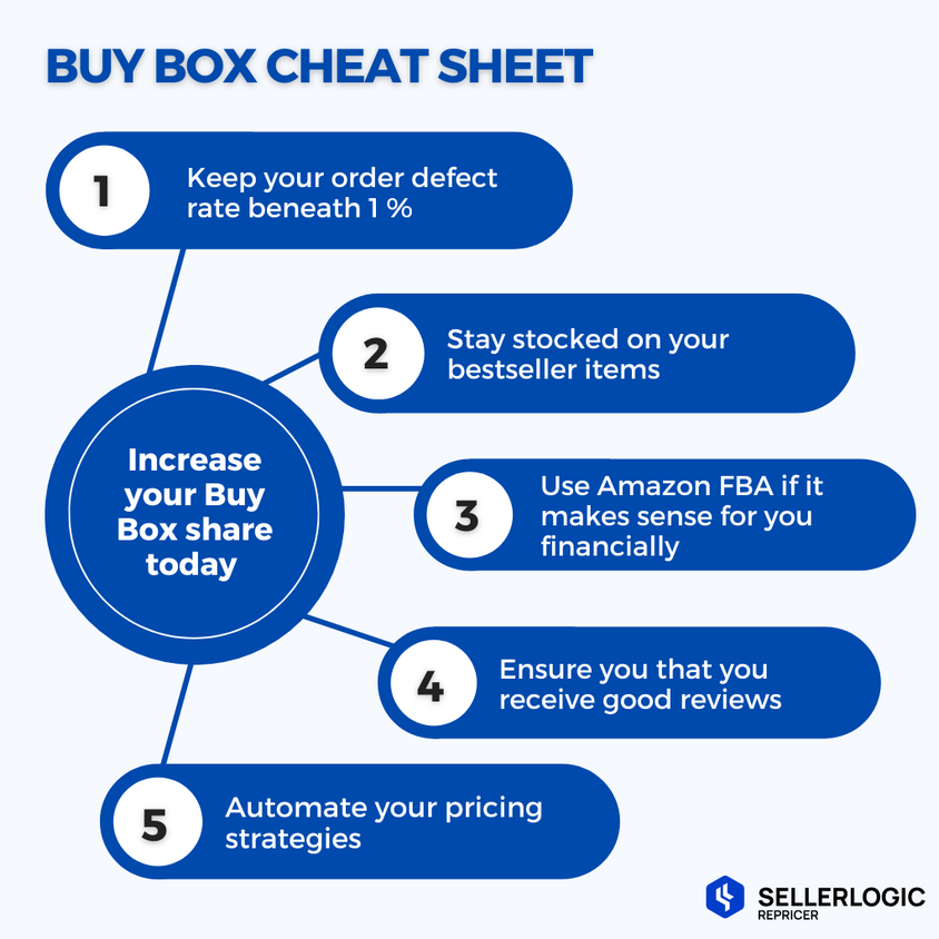 Scheda informativa del Buy Box