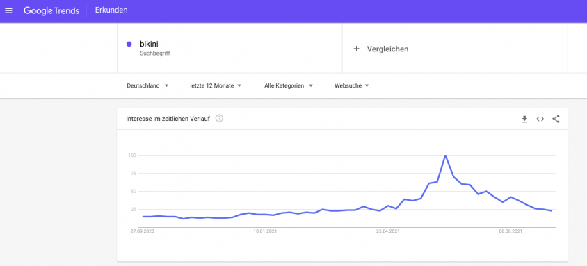 Amazon販売者の季節的需要 ドイツ