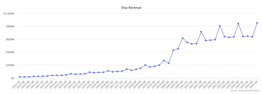 Etsy is een optie voor degenen die niet via Amazon of eBay willen verkopen