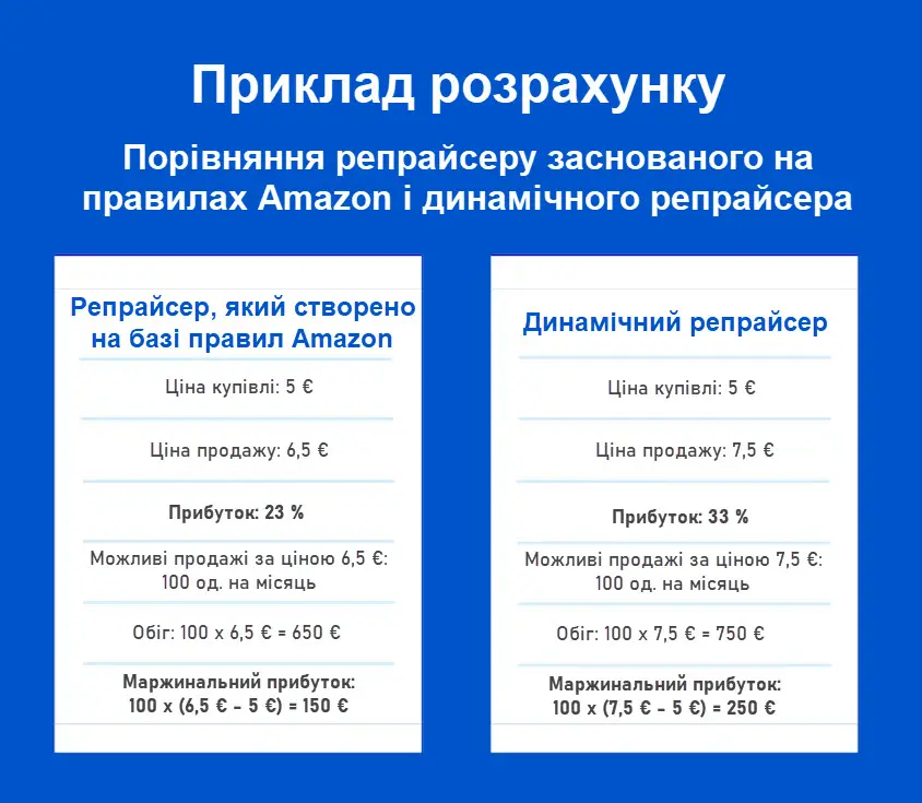 Цінова оптимізація на Amazon: 5 причин, за якими використовувати динамічний репрайсер обов'язково!