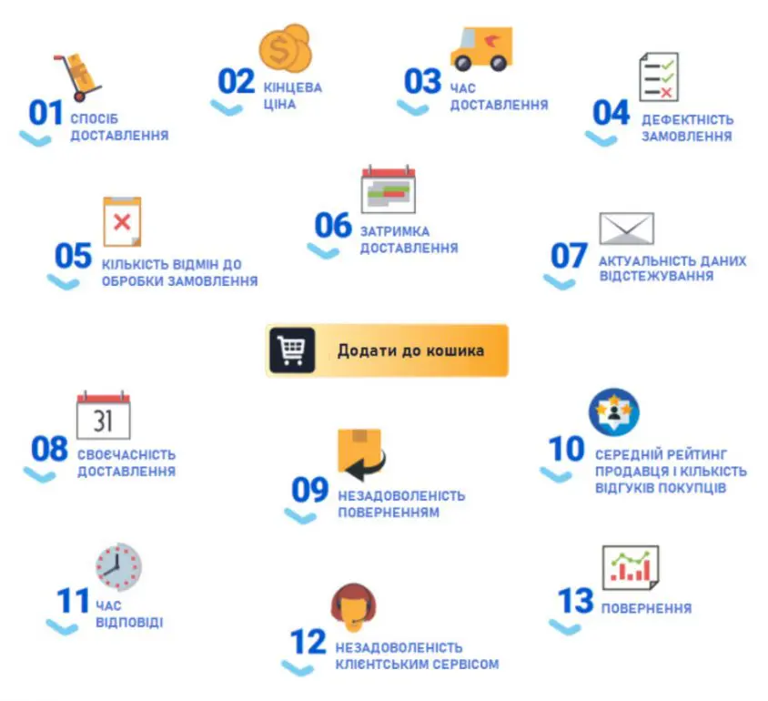 Цінова оптимізація на Amazon: 5 причин, за якими використовувати динамічний репрайсер обов'язково!