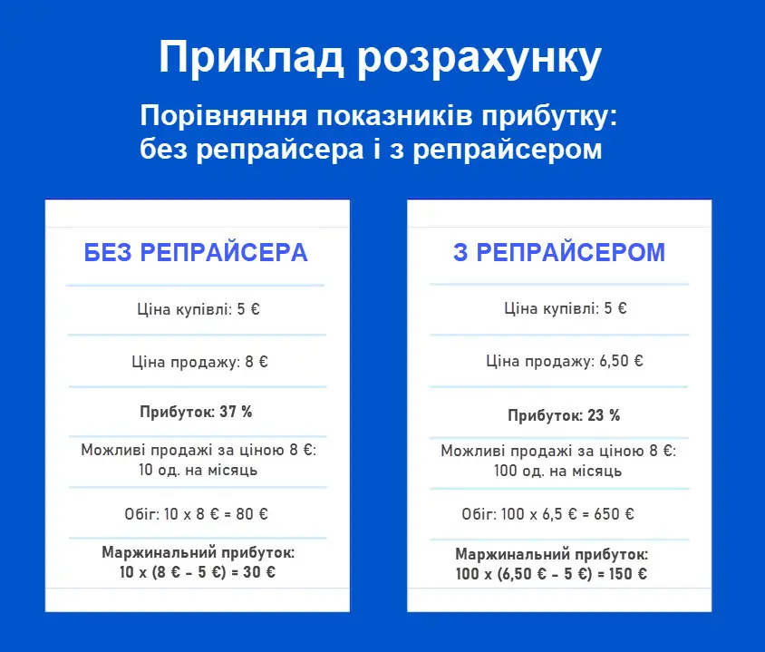 Цінова оптимізація на Amazon: 5 причин, за якими використовувати динамічний репрайсер обов'язково!