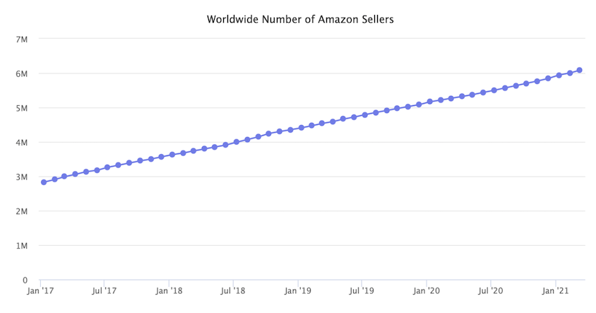 Количество продавцов Amazon по всему миру продолжает расти.