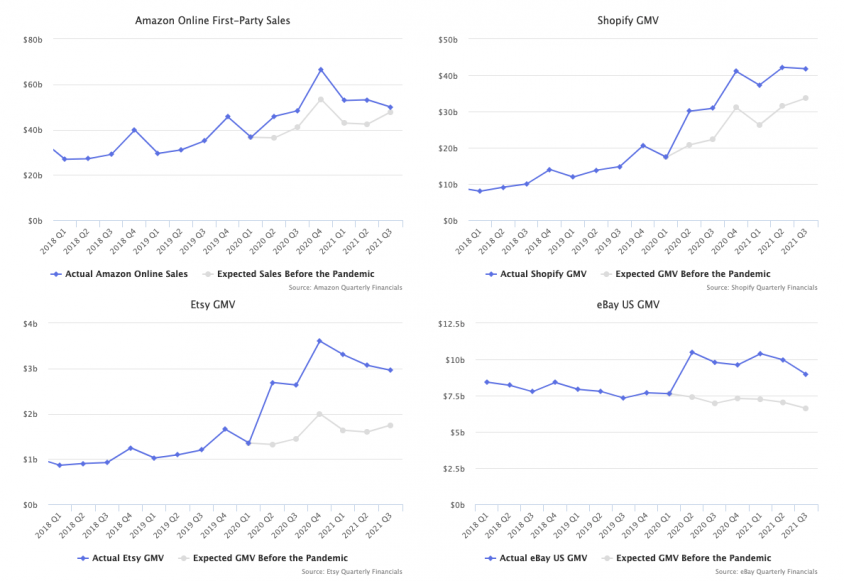 Исследования о Amazon также охватывают отношения с конкурентами.