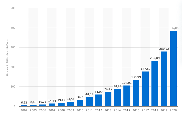 Все исследования о Amazon подтверждают быстрый рост с 2004 по 2020 год.