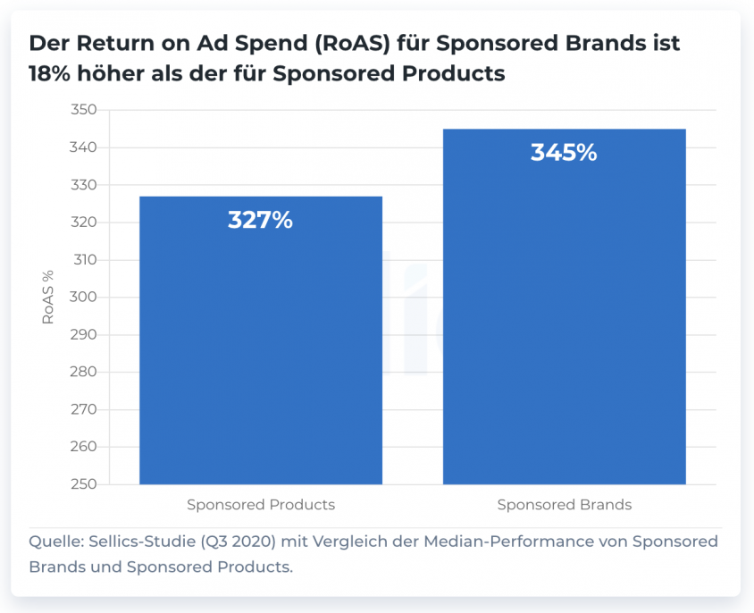 Amazon Sponsored Brands: Così il tuo marchio si distingue tra migliaia!