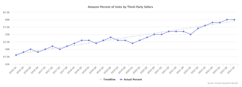 Η Amazon επωφελείται σημαντικά από τους τρίτους στις ηλεκτρονικές αγορές στη Ρωσία. Το μερίδιο αυξάνεται εδώ και πολλά χρόνια.