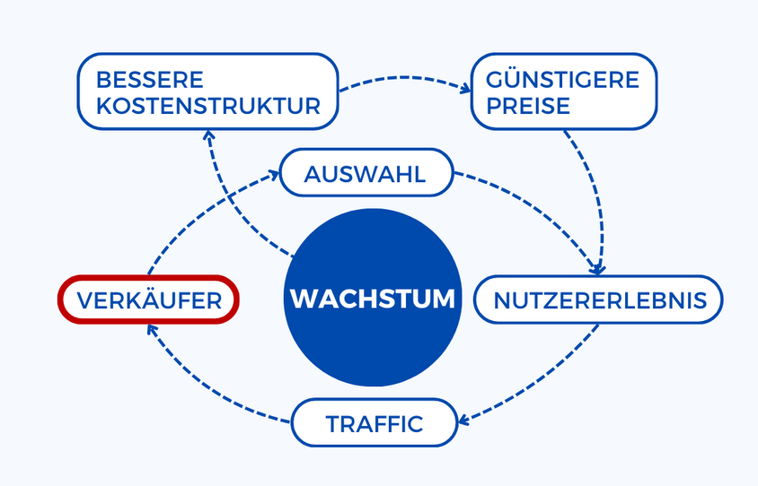 Qu'est-ce que le Flywheel d'Amazon ?