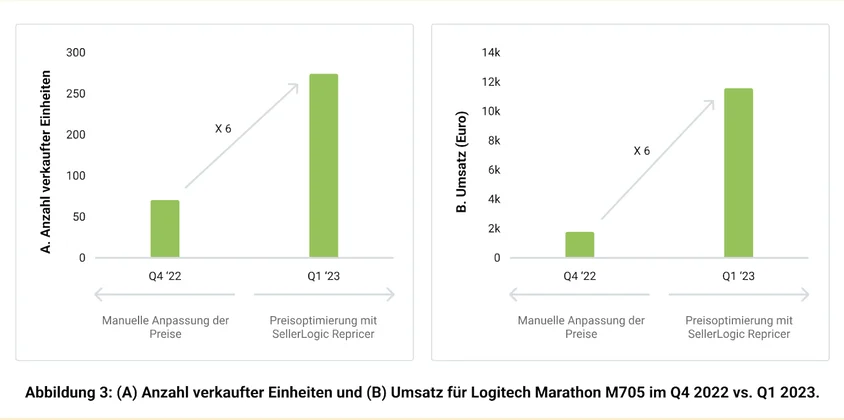 Mehr Umsatz dank optimalem Einsatz des Amazon FBA-Startkapitals.