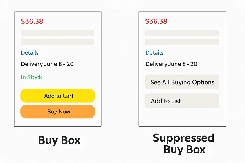 В Amazon, потиснатият Buy Box ще ви струва видимост и продажби.