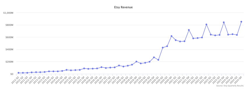Etsy vs. eBay vs. Amazon – wer gewinnt?