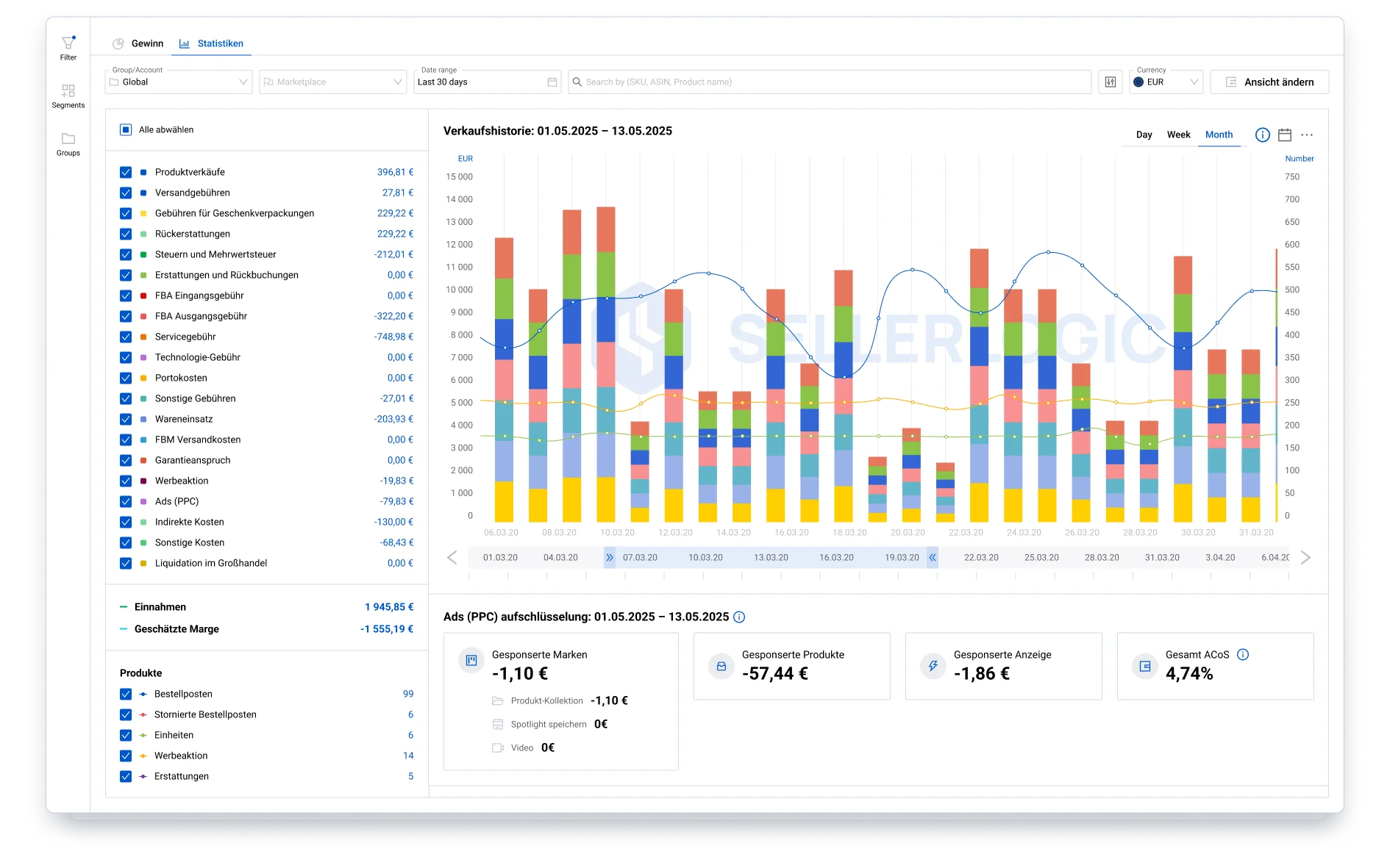 Dashboard von SELLERLOGIC Business Analytics mit einer Gesamtübersicht über Umsätze, Gewinne und Kennzahlen des Amazon-Geschäfts.